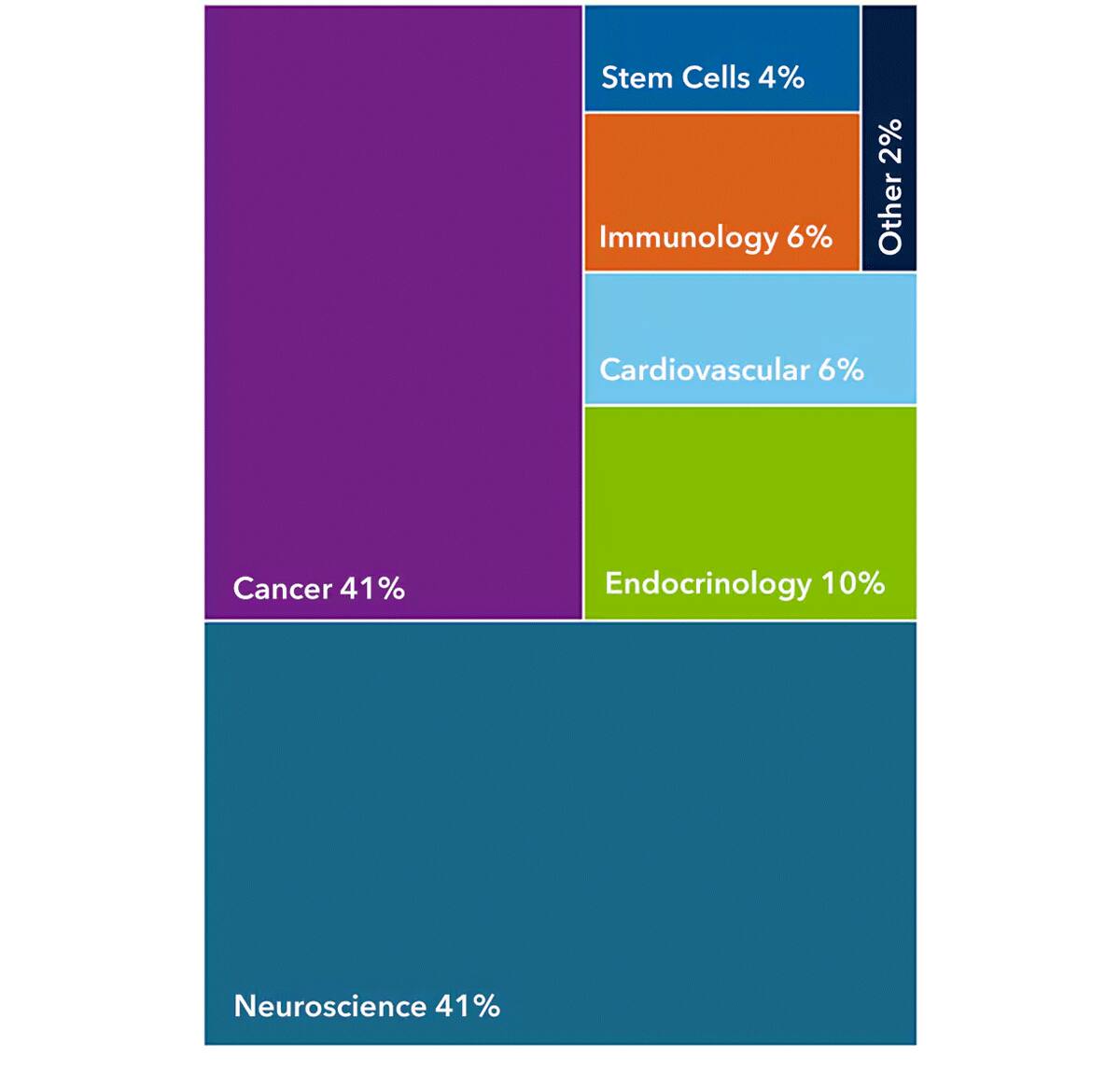 Major Targets and Research Areas Covered By Tocriscreen PRO