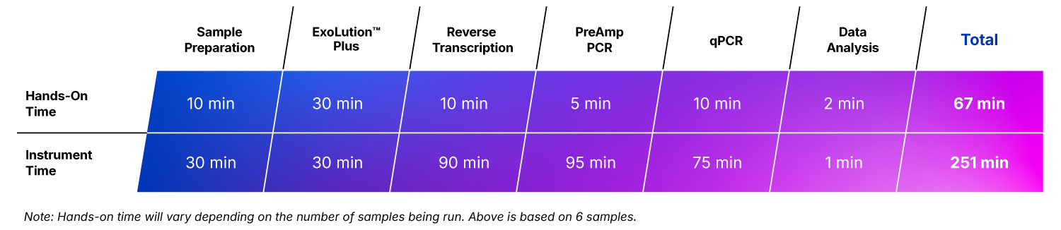 QuantideX qPCR Table