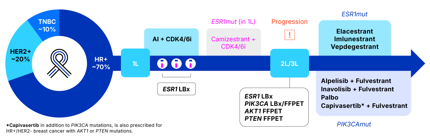 A Shift in the Testing Paradigm in HR+/HER2- mBC