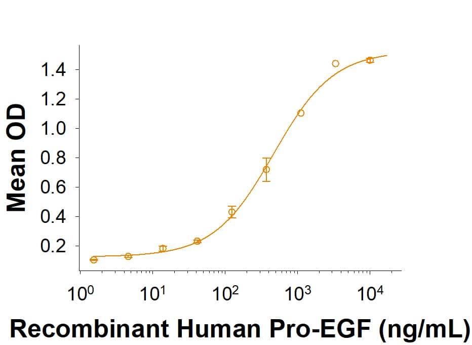 Recombinant Cynomolgus Monkey EGFR His-tag Protein Binding Activity