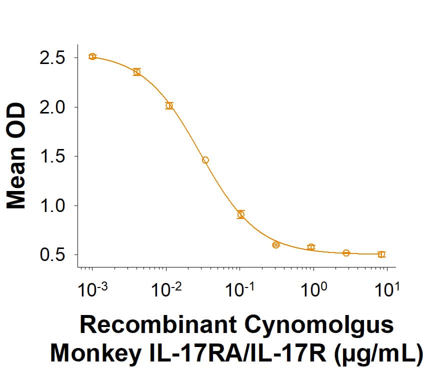 Recombinant Mouse IL-4 Protein 404-ML-010: R&D Systems