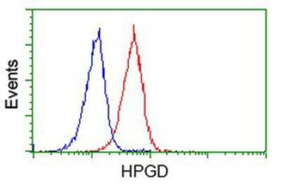 Flow Cytometry: 15-PGDH/HPGD Antibody (OTI2C10) [NBP2-00490]