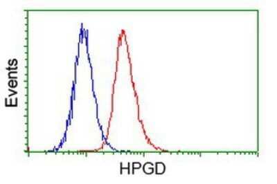 Flow Cytometry: 15-PGDH/HPGD Antibody (OTI2C10) - Azide and BSA Free [NBP2-70933]