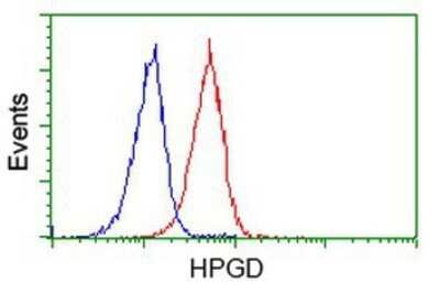 Flow Cytometry: 15-PGDH/HPGD Antibody (OTI2C10) - Azide and BSA Free [NBP2-70933]