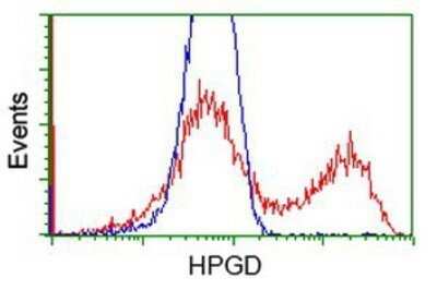 Flow Cytometry: 15-PGDH/HPGD Antibody (OTI2C10) - Azide and BSA Free [NBP2-70933]