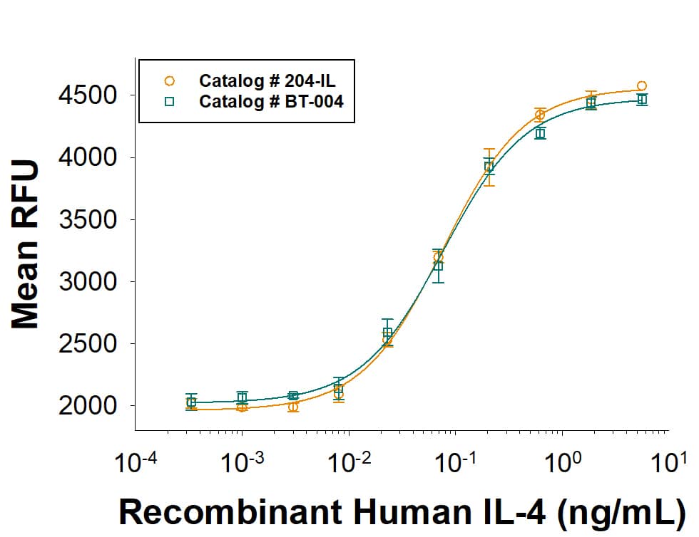 Recombinant Mouse IL-4 Protein, CF (404-ML/CF): Novus Biologicals