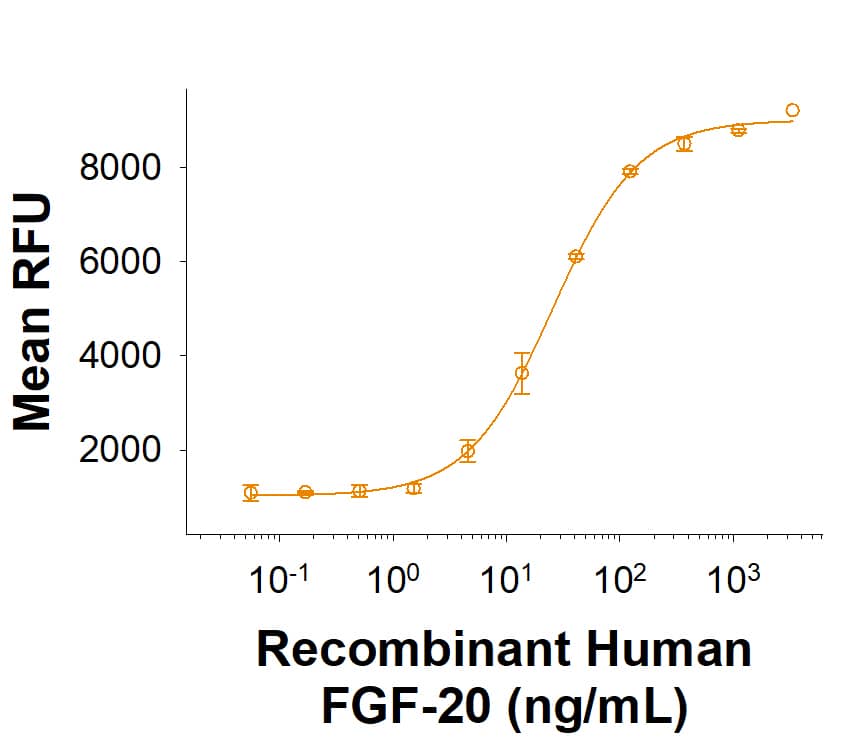 Graph showing dose-dependent bioactivity of Human FGF-20 protein