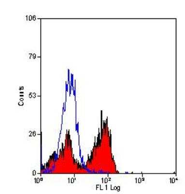 Flow Cytometry: 2B4/CD244/SLAMF4 Antibody (2B4.69) - BSA Free [NB100-65889]