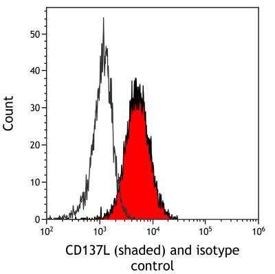 Flow Cytometry: 4-1BB Ligand/TNFSF9 Antibody (BLR148J) [NBP3-14727]
