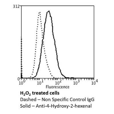 Flow Cytometry: 4-Hydroxy-2-hexenal Antibody (6F10) [NBP2-59352]