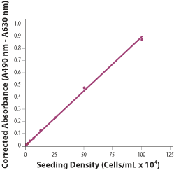 TACS XTT Cell Proliferation/Viability Assay_4891-025-K