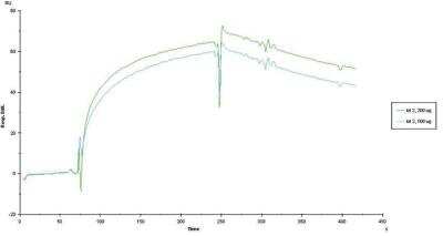 Surface Plasmon Resonance: 5-MethylCytosine Antibody (33D3) [NBP2-54609]