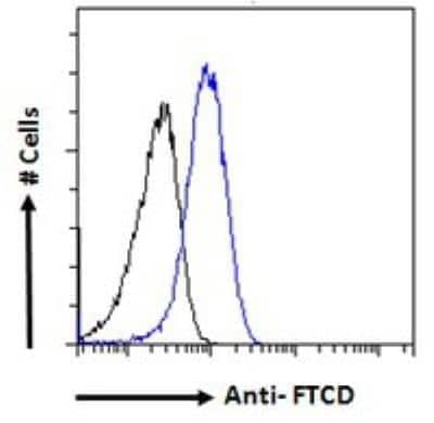 Flow Cytometry: 58K Golgi Protein Antibody [NB100-1448]