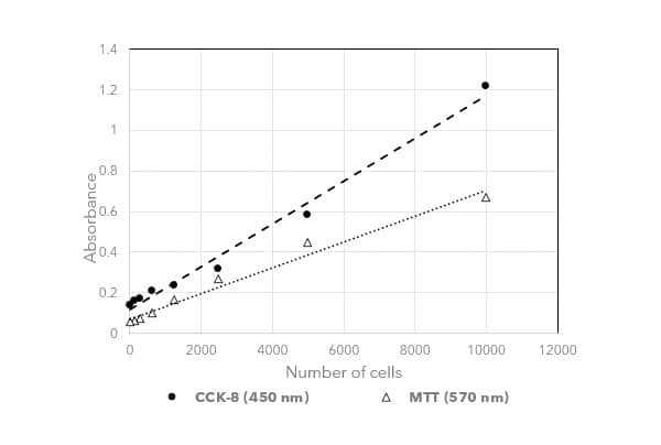 Cell Number Determination