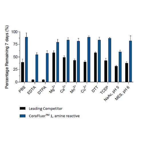 CoraFluor&#8482; 1 stability profile