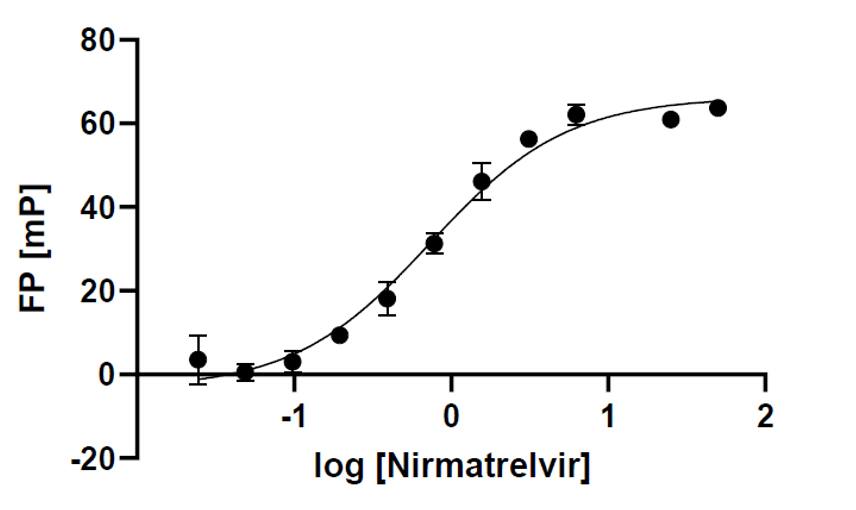 Fluorescence polarisation assay to determine the inhibitory activity of nirmatrelvir on purified SARS-CoV-2 Main protease protein