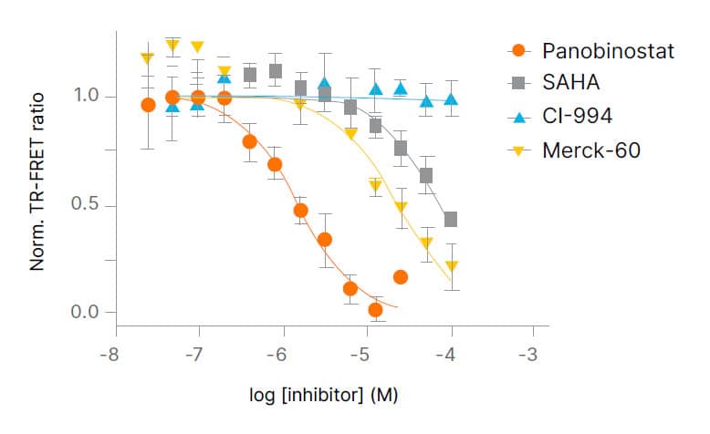 Live cell TR-FRET assay