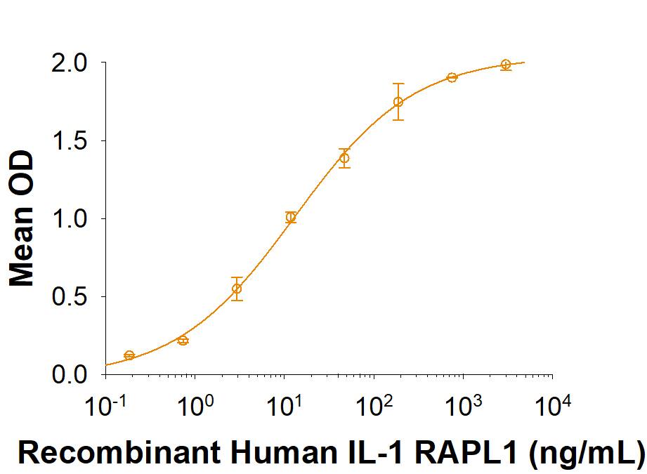 Recombinant Human IL1RAPL1 Protein Binding Activity