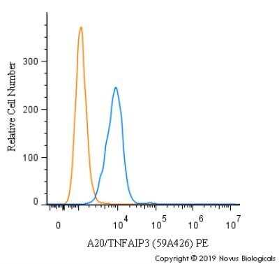 Flow Cytometry: A20/TNFAIP3 Antibody (59A426) - Azide Free [NBP2-33252]