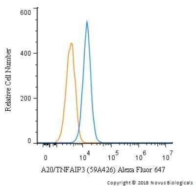 Flow Cytometry: A20/TNFAIP3 Antibody (59A426) - Azide Free [NBP2-33252]