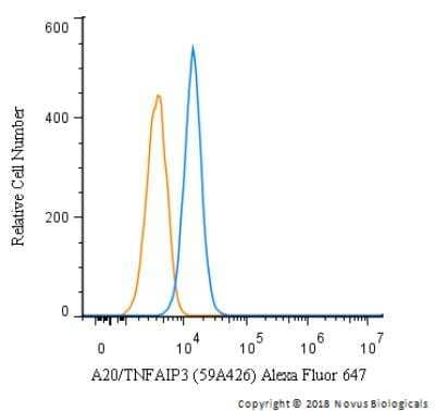 Flow Cytometry: A20/TNFAIP3 Antibody (59A426) - BSA Free [NBP1-77533]