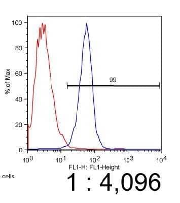 Flow Cytometry: ABCA1 Antibody (5A1-1422.11) - Azide and BSA Free [NBP2-80555]