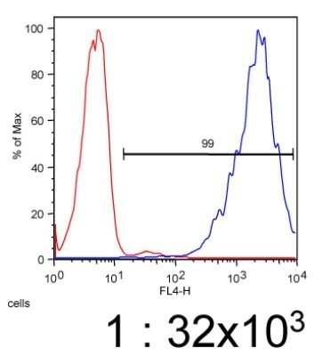 Flow Cytometry: ABCA7 Antibody (7A1-144) [NB400-163]