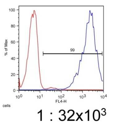 Flow Cytometry: ABCA7 Antibody (7A1-144) - Unpurified [NB400-166]