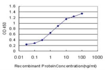 ELISA: ABL2 Antibody (6D5) [H00000027-M03]