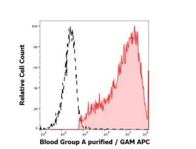 Flow Cytometry: ABO, Blood Group A Antigen Antibody (HE-195) [NBP3-11705]