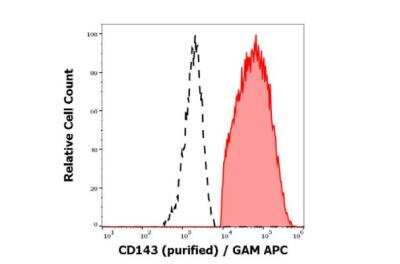 Flow Cytometry: ACE/CD143 Antibody (5-369) - BSA Free [NBP3-09158]
