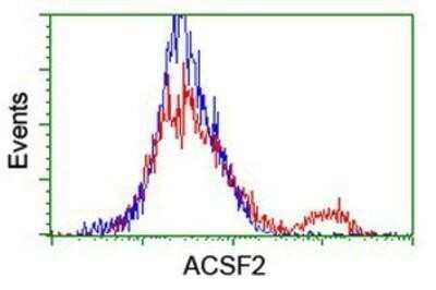 Flow Cytometry: ACSF2 Antibody (OTI6E4) - Azide and BSA Free [NBP2-72220]