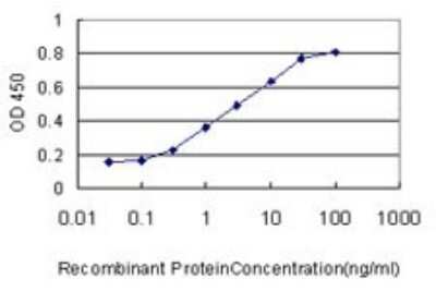 ELISA: ACYP1 Antibody (S3) [H00000097-M01]
