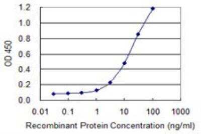 ELISA: ADAM2 Antibody (1B8) [H00002515-M02]