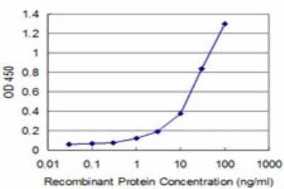 ELISA: ADAMDEC1 Antibody (1G2) [H00027299-M03]