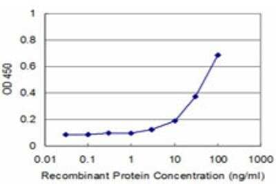 ELISA: AF9 Antibody (3C11) [H00004300-M08]