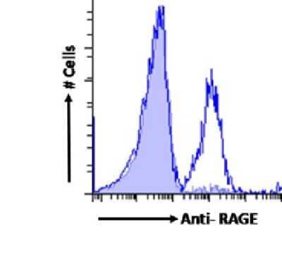 Flow Cytometry: AGER Antibody (2A11) - Chimeric - Azide and BSA Free [NBP3-11999]