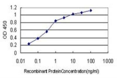 ELISA: AHNAK Antibody (3G7) [H00079026-M01]