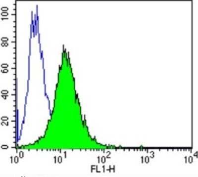 Flow Cytometry: AHR Antibody (RPT9) - BSA Free [NB300-515]