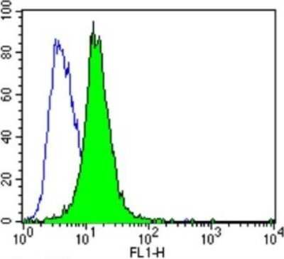 Flow Cytometry: AHR Antibody (RPT9) - BSA Free [NB300-515]