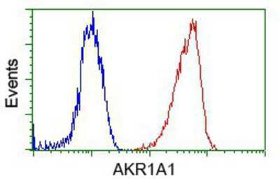 Flow Cytometry: AKR1A1 Antibody (OTI6E3) [NBP2-02164]