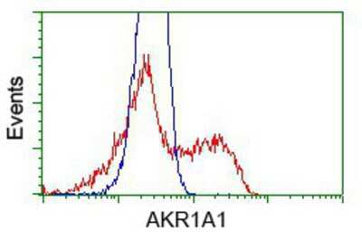 Flow Cytometry: AKR1A1 Antibody (OTI6E3) [NBP2-02164]