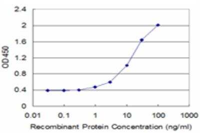 ELISA: ALAS2 Antibody (4D8) [H00000212-M02]