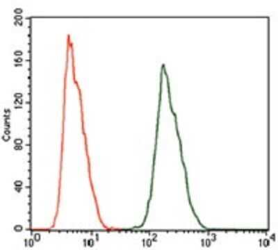 Flow Cytometry: ALDH2 Antibody (4G6A3) - BSA Free [NBP2-37397]