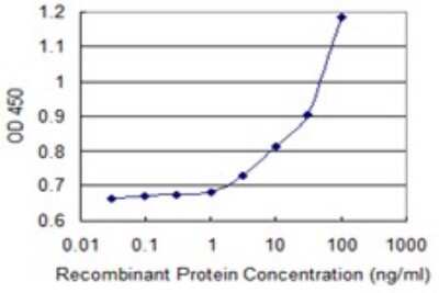 ELISA: ALDH3B1 Antibody (1F2) [H00000221-M02]