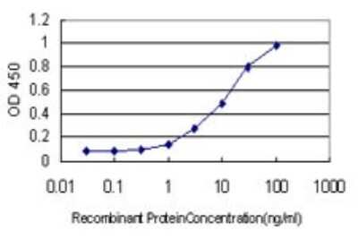 ELISA: ALDH3B2 Antibody (3E6) [H00000222-M01]