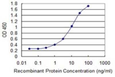 ELISA: ALDH9A1 Antibody (3C6) [H00000223-M01]
