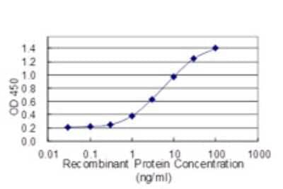 Sandwich ELISA Capture: ALPPL2 Antibody (2B3) [H00000251-M07]