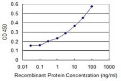 ELISA: AMELX Antibody (6G3) [H00000265-M04]