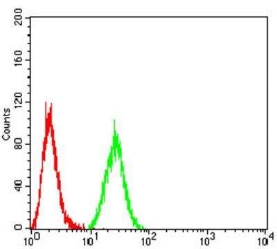 Flow Cytometry: AOF1 Antibody (5E10C1) - BSA Free [NBP2-52415]